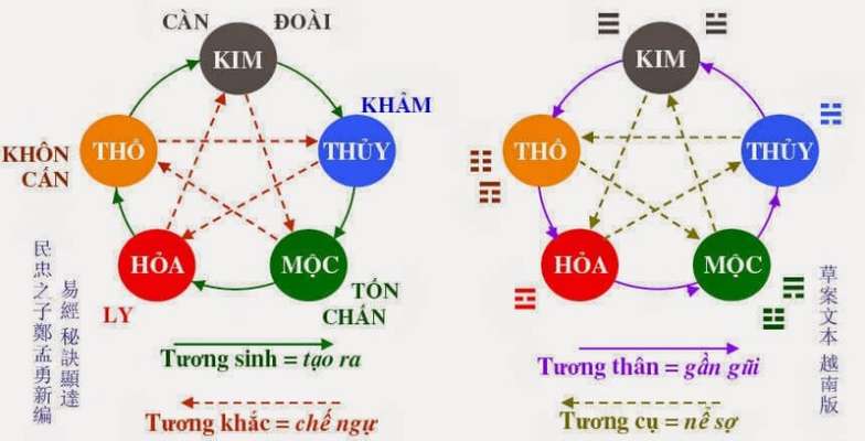 Những yếu tố tạo nên quy luật ngũ hành trong cách soi lô đề